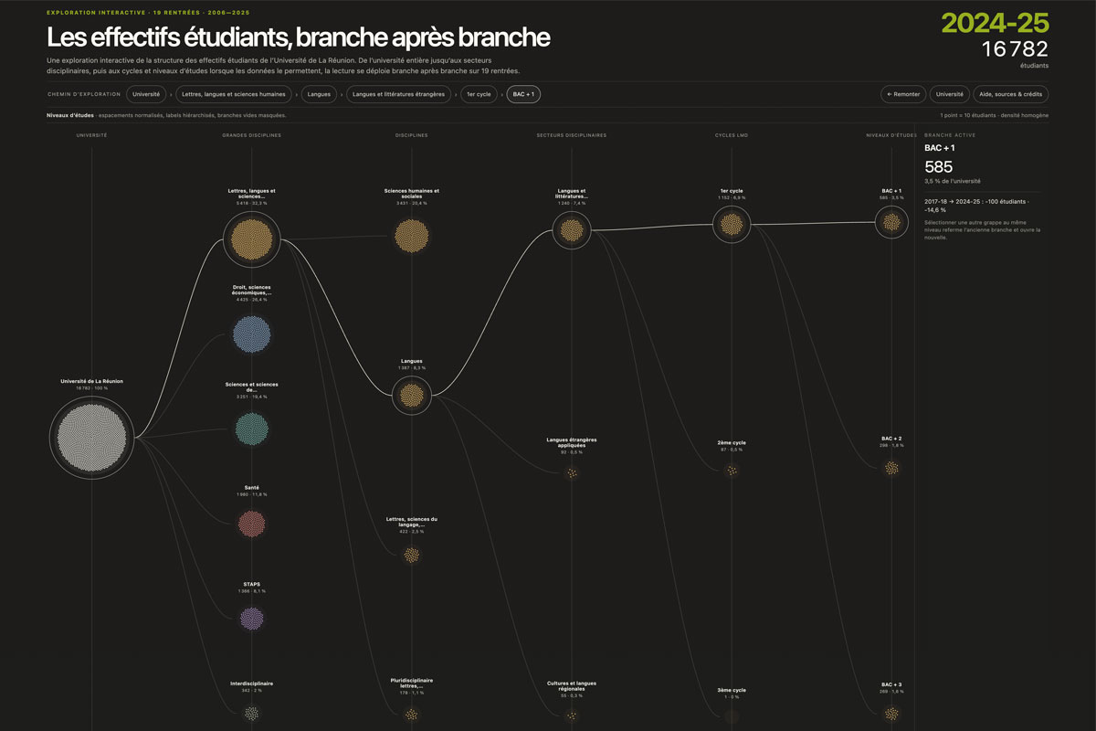 Aperçu de la navigation dans les branches et les années universitaires
